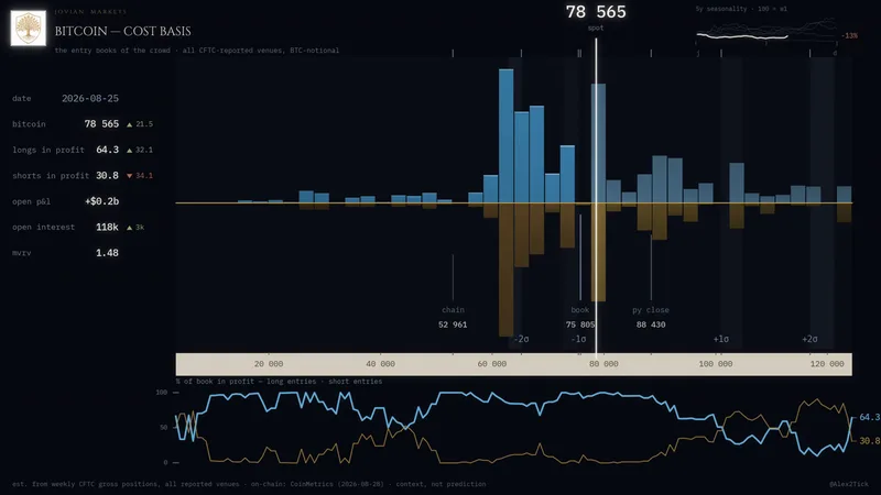 Dark research chart titled Bitcoin — Cost Basis under the Jovian Markets crest: blue long-entry and ochre short-entry histograms around a gold waterline, a white spot-price beam, a price scale, and a lower panel tracking the share of each book in profit.