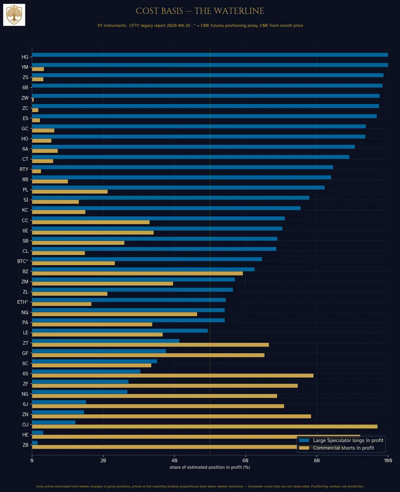 Horizontal bar chart titled Cost Basis: The Waterline. Thirty-nine futures tickers from HG at the top to ZB at the bottom, each with a blue bar for large-speculator longs in profit and a gold bar for commercial shorts in profit, on a 0 to 100 scale with a dotted line at 50. The Jovian oak crest at top left.