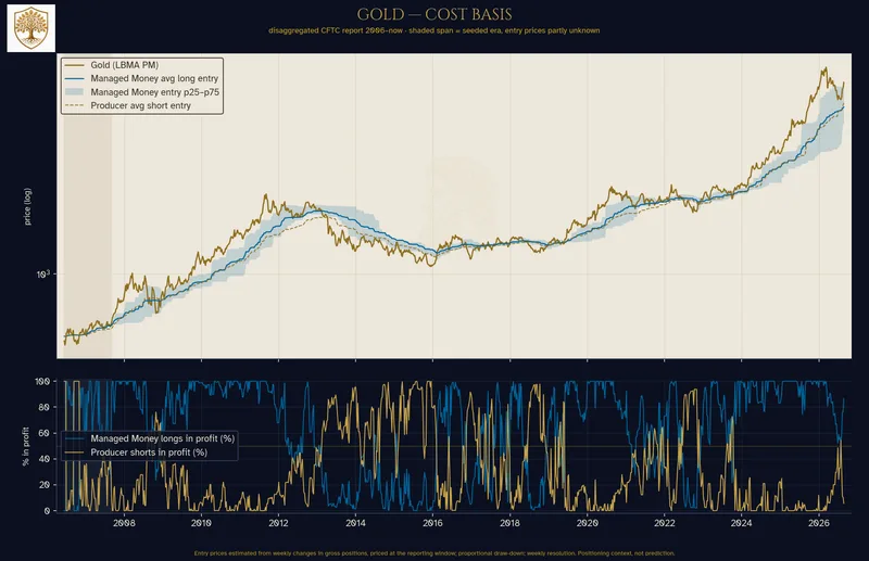 Two-panel chart titled Gold: Cost Basis. Top: the gold price from 2006 to 2026 above a blue line and shaded band for Managed Money average long entry and a dashed line for Producer average short entry. Bottom: blue and gold lines for the share of each book in profit. The Jovian oak crest at top left.