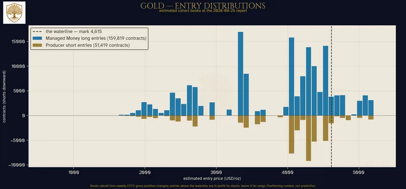 Histogram titled Gold: Entry Distributions. Blue bars rise above a zero line and ochre bars hang below it across estimated entry prices from about 1,700 to 5,200 dollars an ounce; a dashed vertical line marks the waterline at 4,615. The Jovian oak crest at top left.