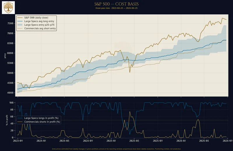 Two-panel chart titled S&P 500 — Cost Basis, three-year view, 2023-08-25 to 2026-08-25, with the Jovian oak crest at top left. Top: the S&P 500 daily close with the large speculators' average long entry, its middle-half band, and the commercials' dashed average short entry. Bottom: the share of large-spec longs and commercial shorts in profit, 0 to 100. Footer: entry prices estimated from weekly changes in gross positions; positioning context, not prediction.